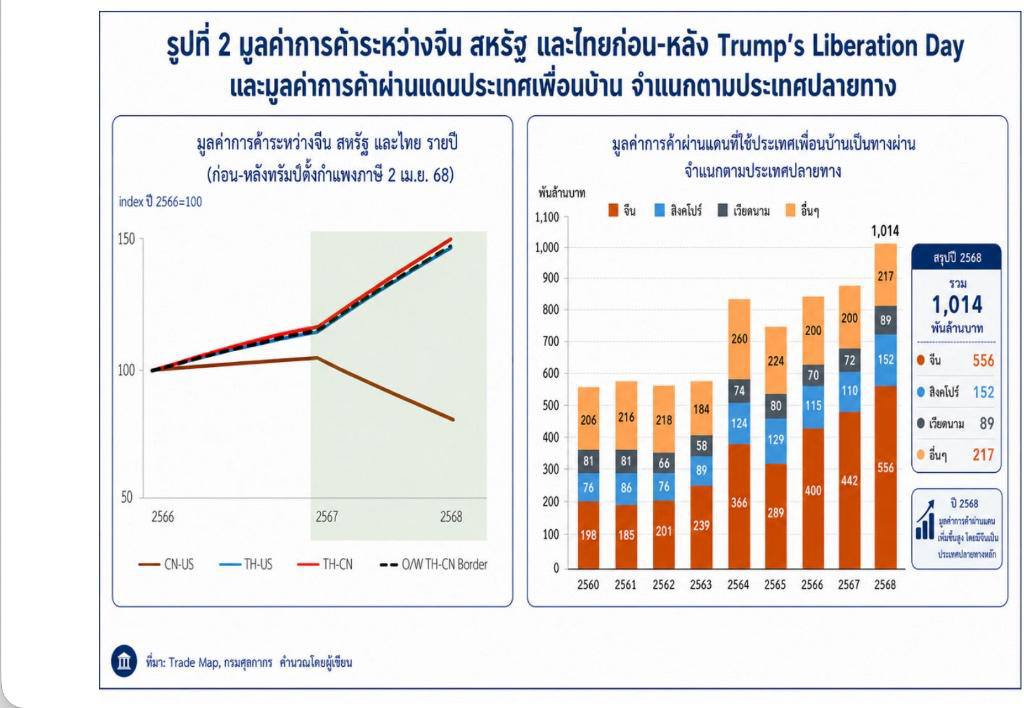 រូបភាពពី Khaosod https://www.khaosod.co.th/politics/news_10366230?utm_source=chatgpt.com Daily news https://www.dailynews.co.th/news/6122196/